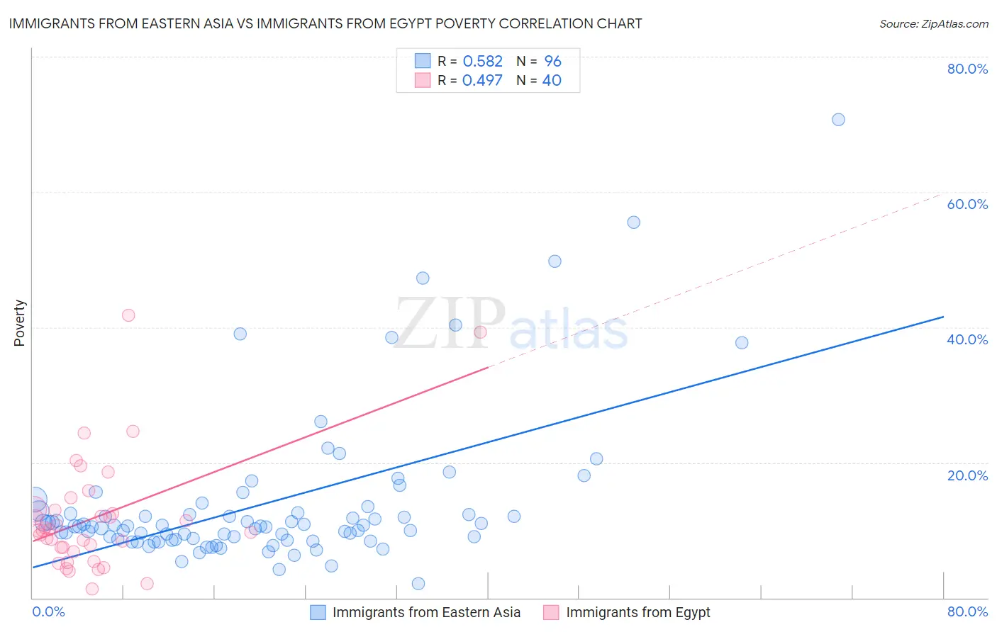 Immigrants from Eastern Asia vs Immigrants from Egypt Poverty