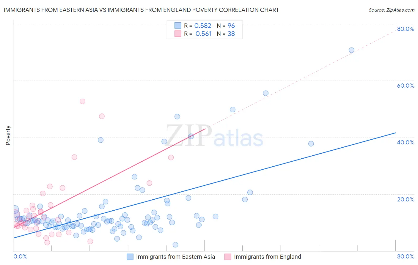 Immigrants from Eastern Asia vs Immigrants from England Poverty