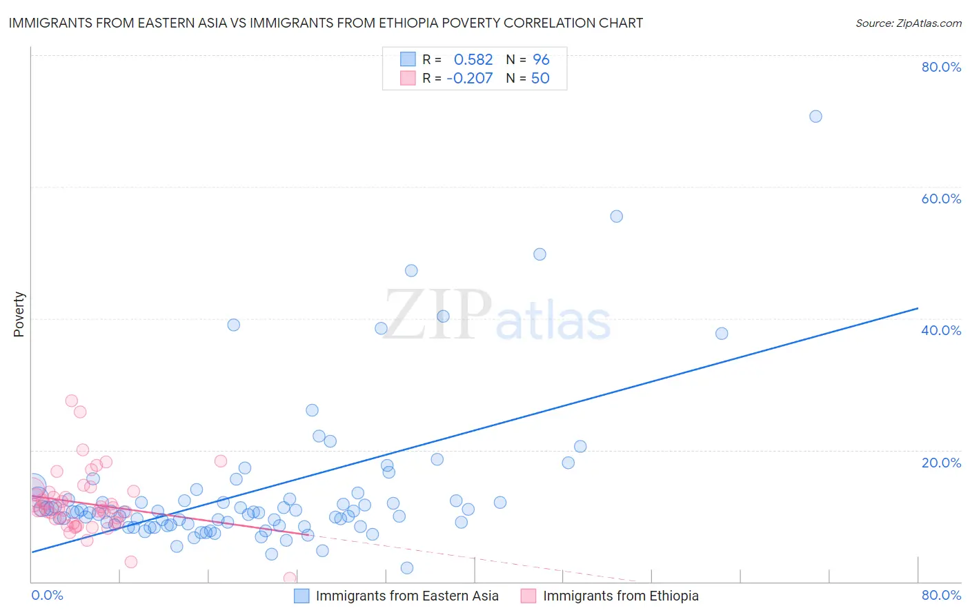 Immigrants from Eastern Asia vs Immigrants from Ethiopia Poverty