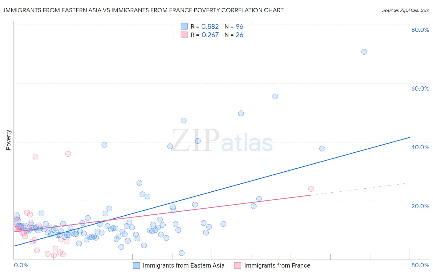 Immigrants from Eastern Asia vs Immigrants from France Poverty