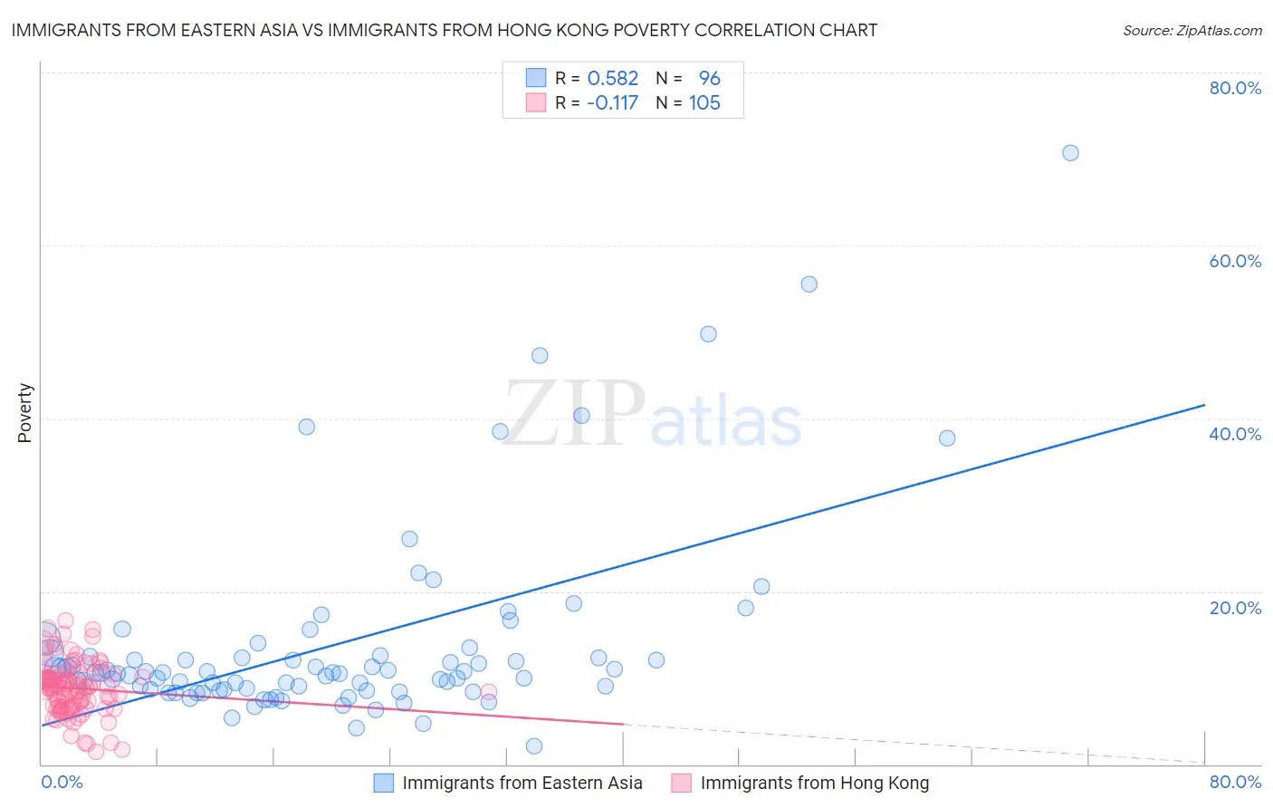 Immigrants from Eastern Asia vs Immigrants from Hong Kong Poverty