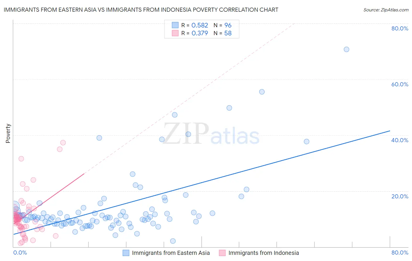 Immigrants from Eastern Asia vs Immigrants from Indonesia Poverty