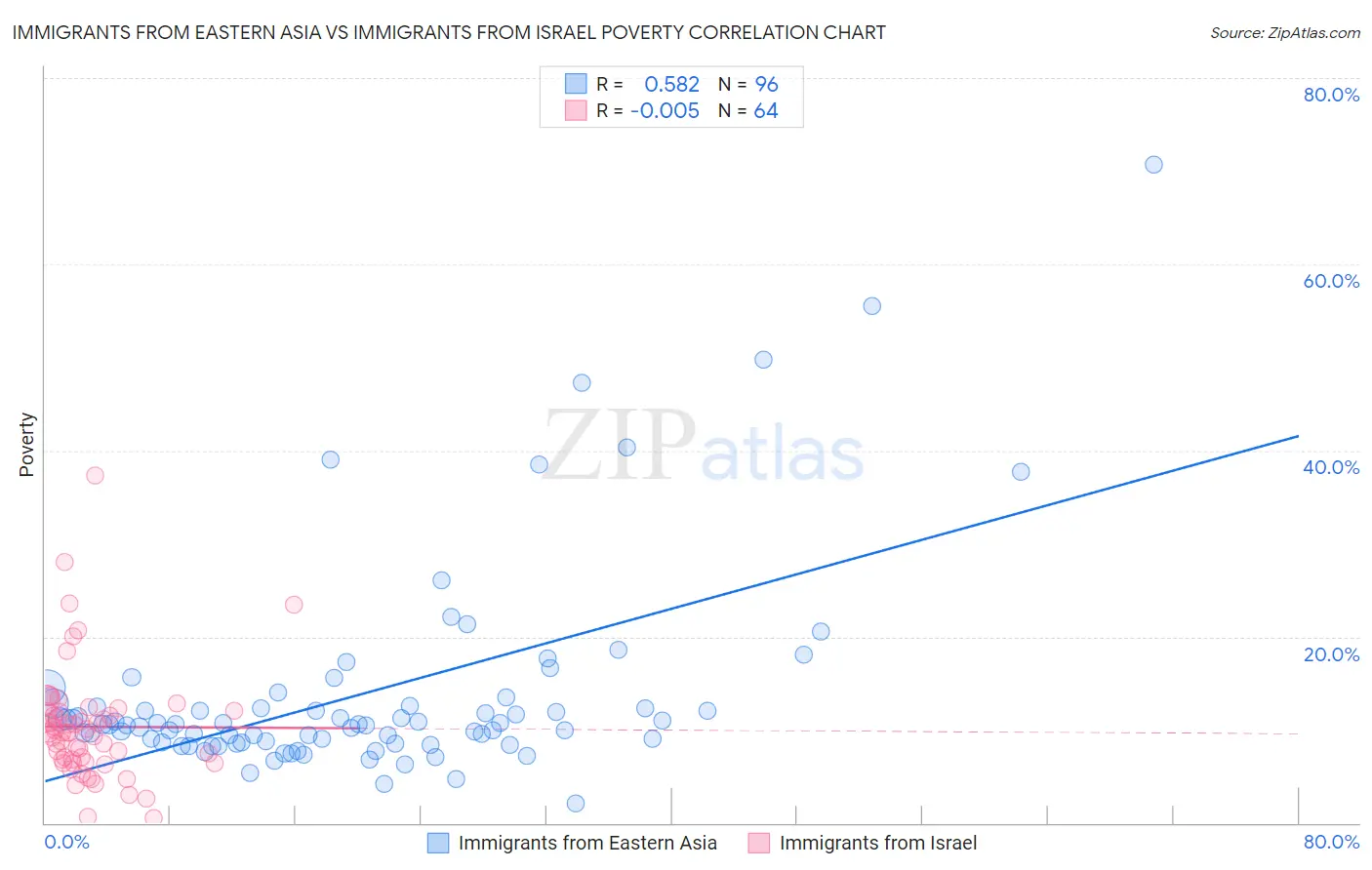 Immigrants from Eastern Asia vs Immigrants from Israel Poverty