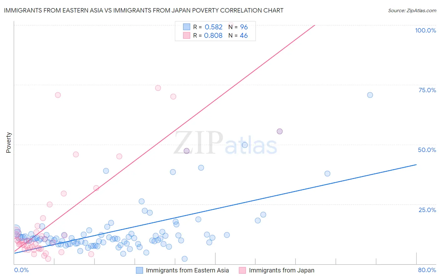 Immigrants from Eastern Asia vs Immigrants from Japan Poverty