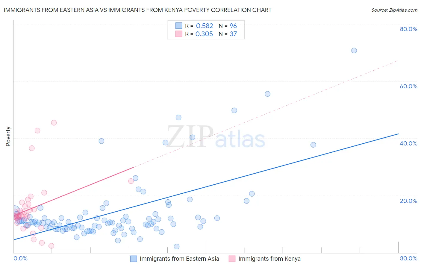 Immigrants from Eastern Asia vs Immigrants from Kenya Poverty