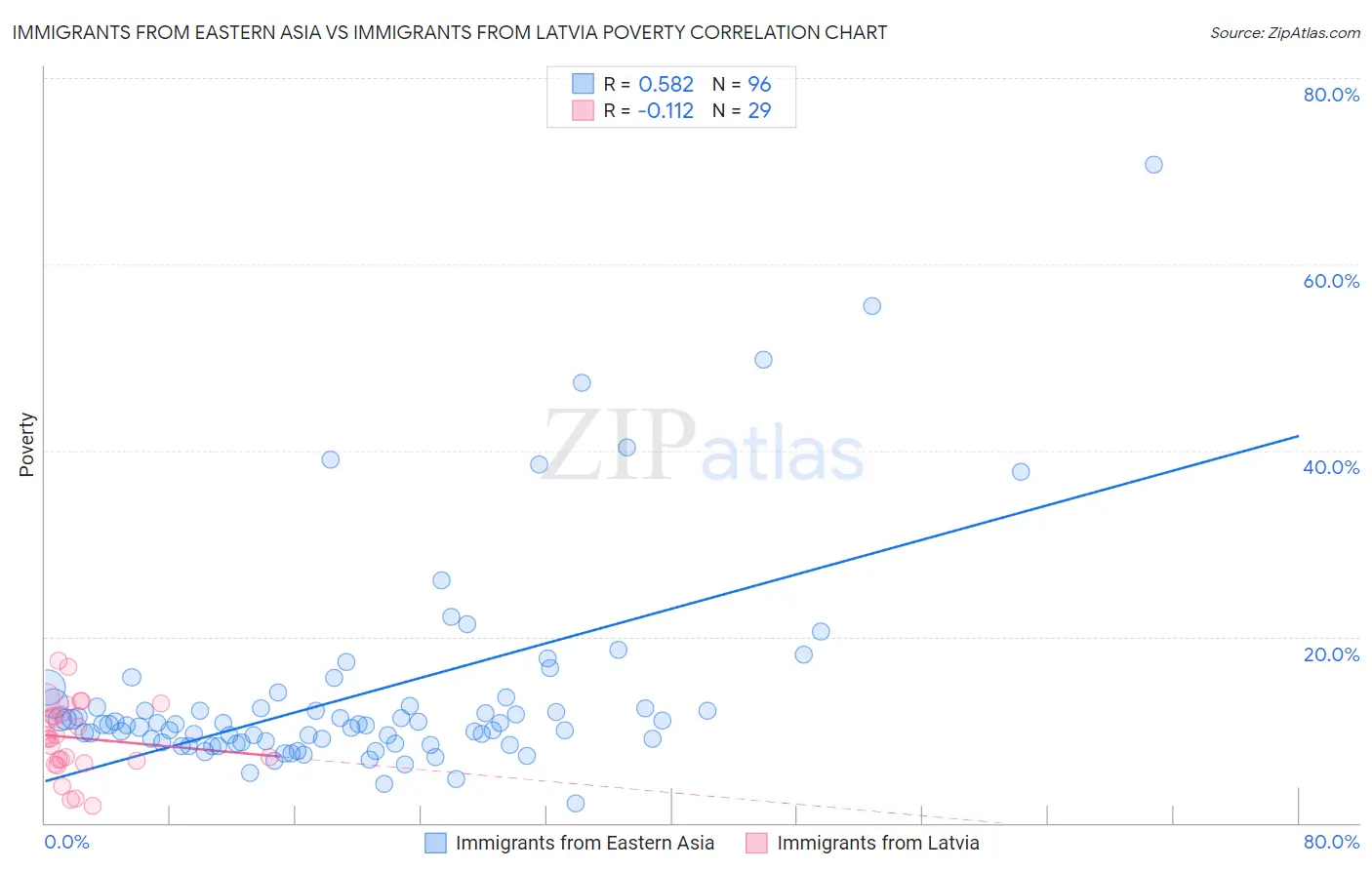 Immigrants from Eastern Asia vs Immigrants from Latvia Poverty