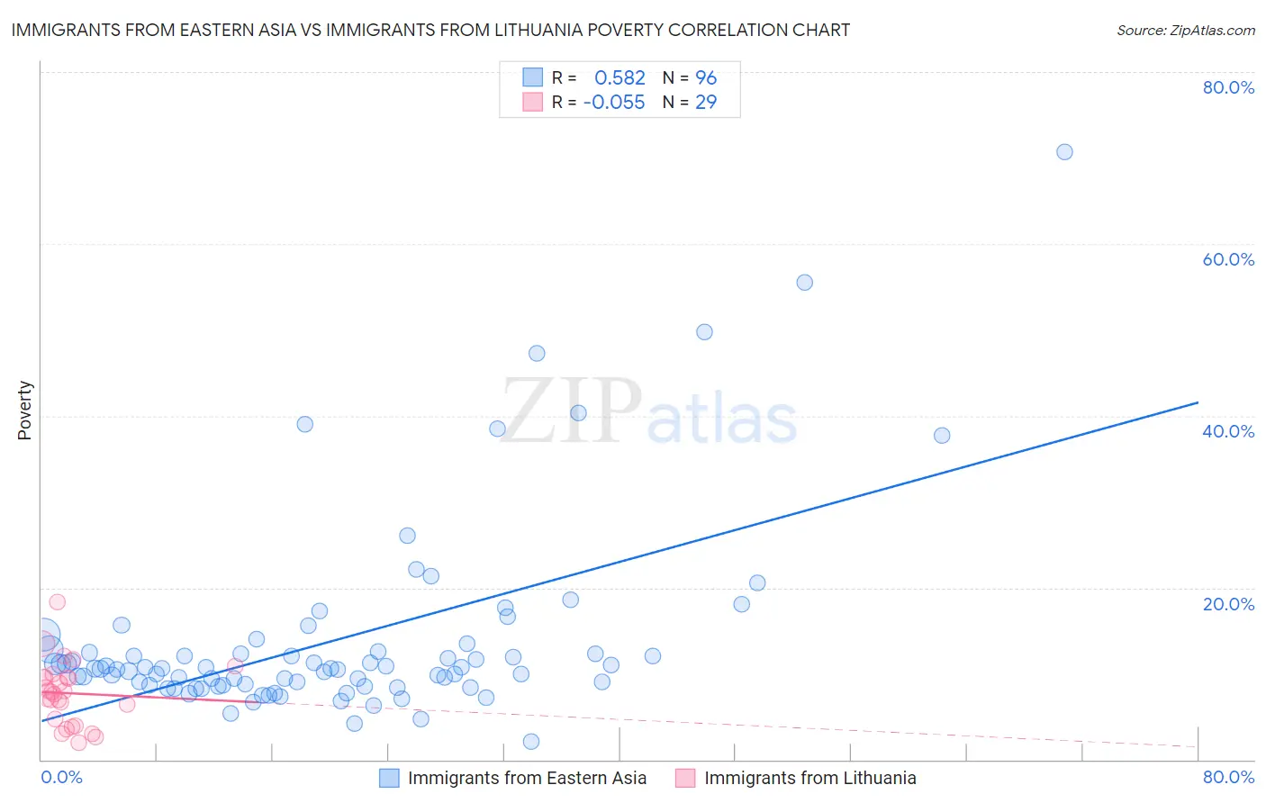 Immigrants from Eastern Asia vs Immigrants from Lithuania Poverty