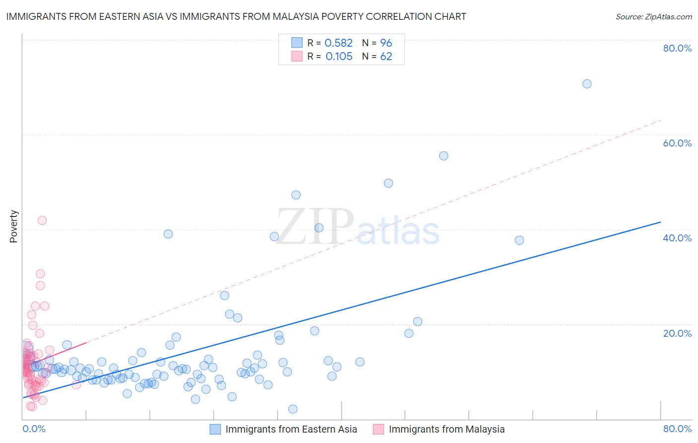 Immigrants from Eastern Asia vs Immigrants from Malaysia Poverty