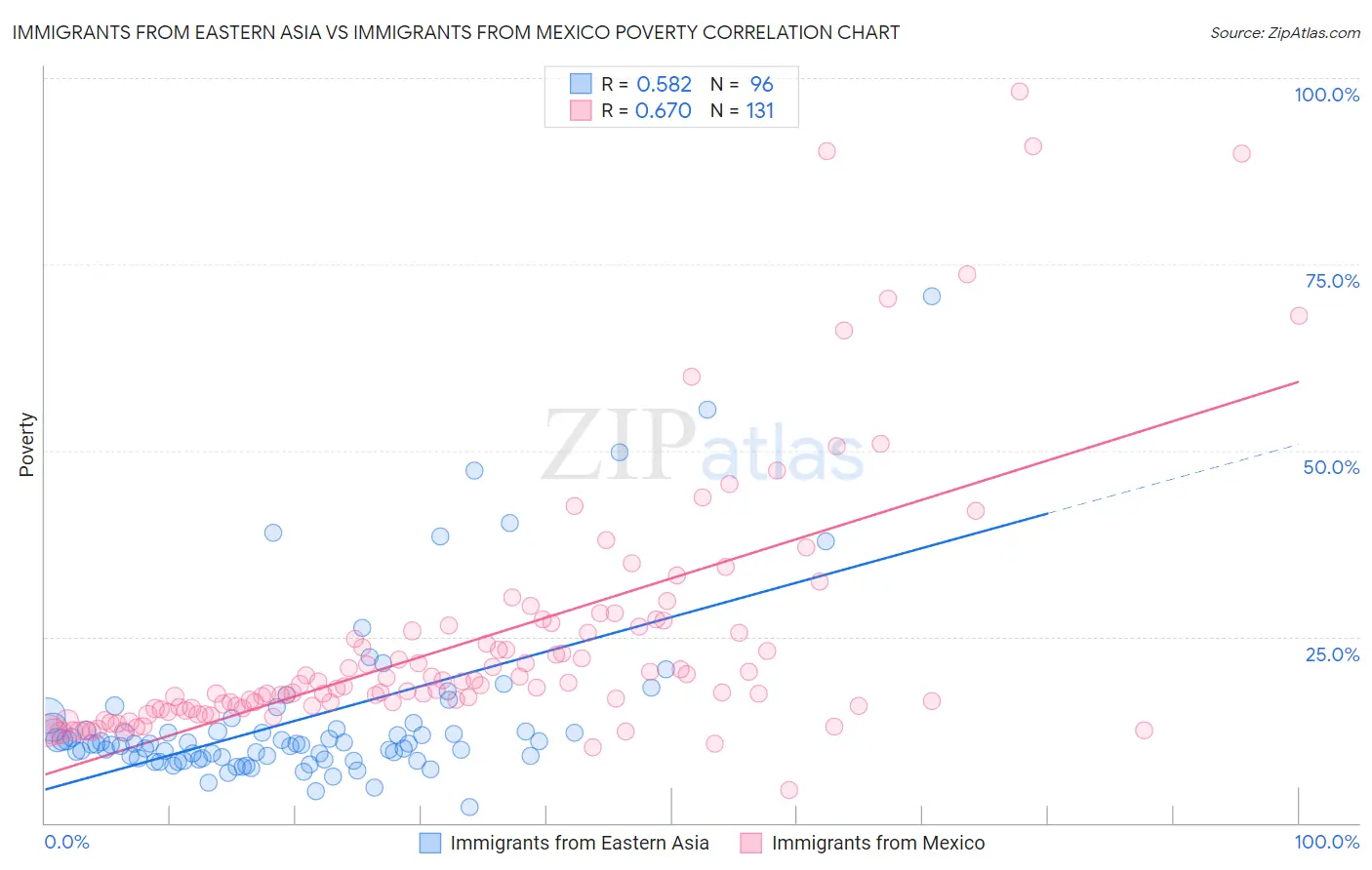 Immigrants from Eastern Asia vs Immigrants from Mexico Poverty