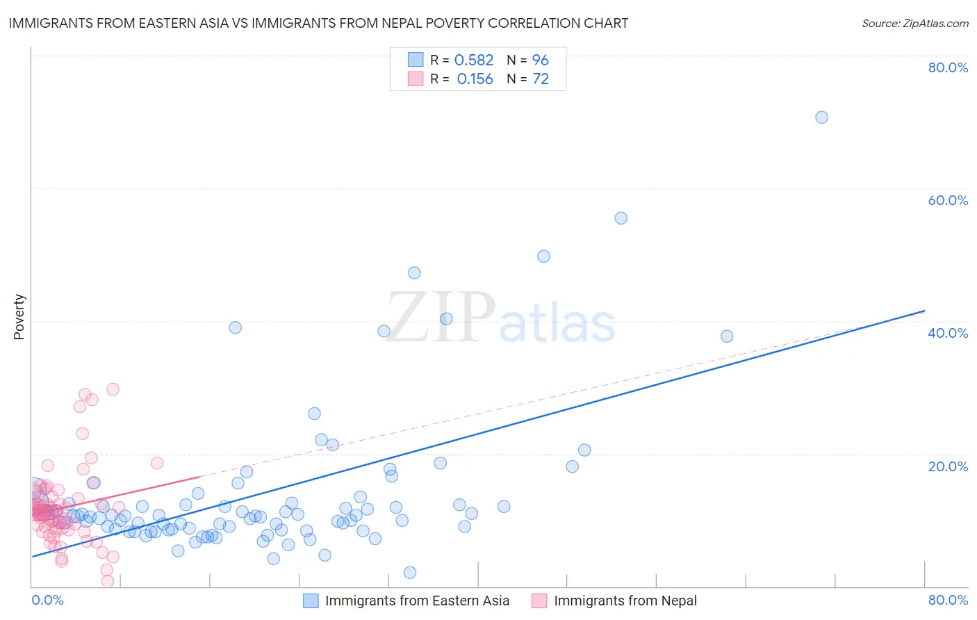 Immigrants from Eastern Asia vs Immigrants from Nepal Poverty