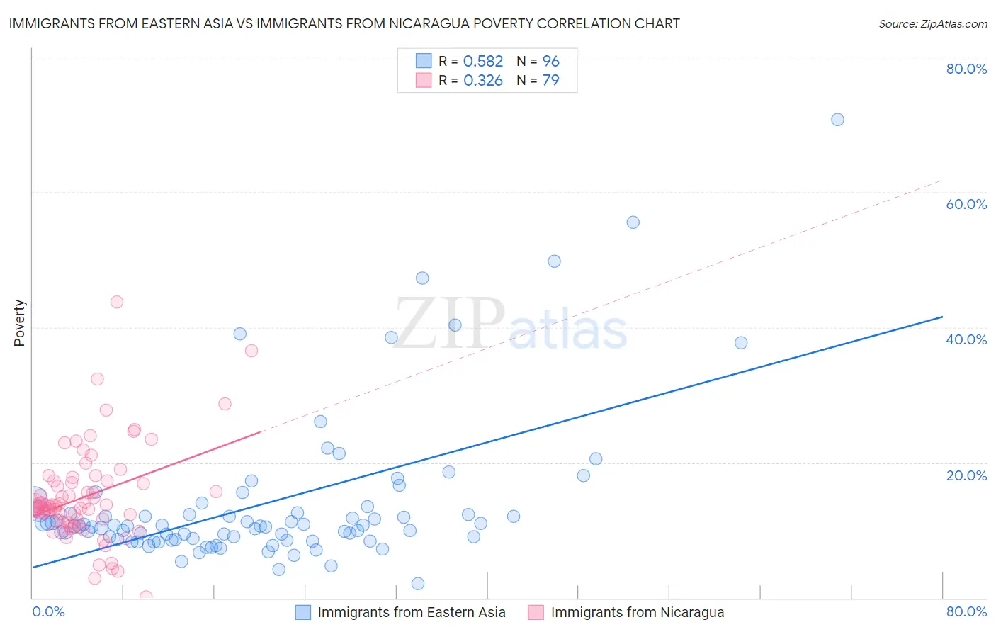 Immigrants from Eastern Asia vs Immigrants from Nicaragua Poverty