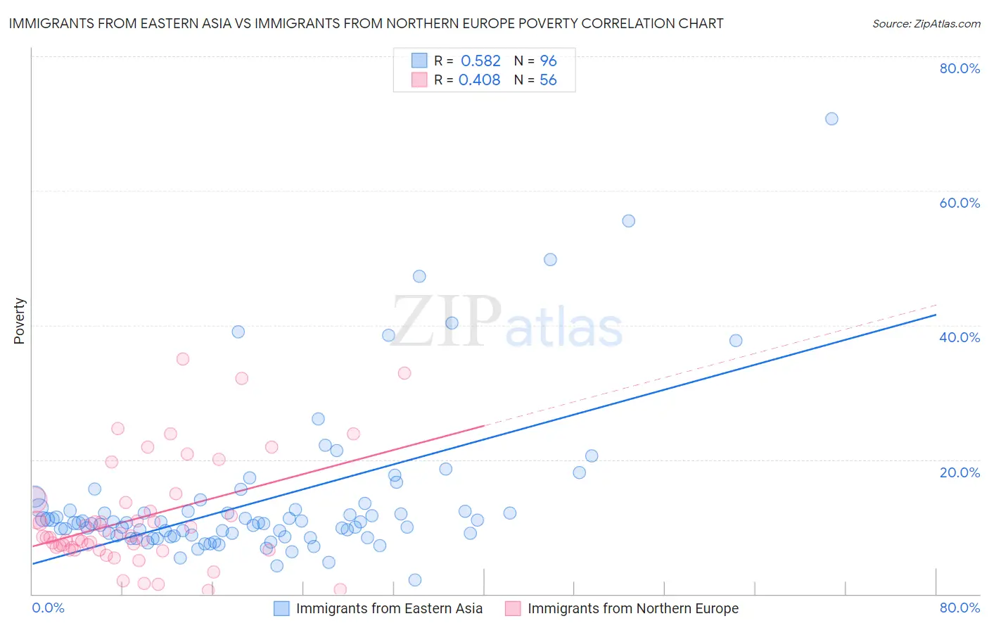 Immigrants from Eastern Asia vs Immigrants from Northern Europe Poverty