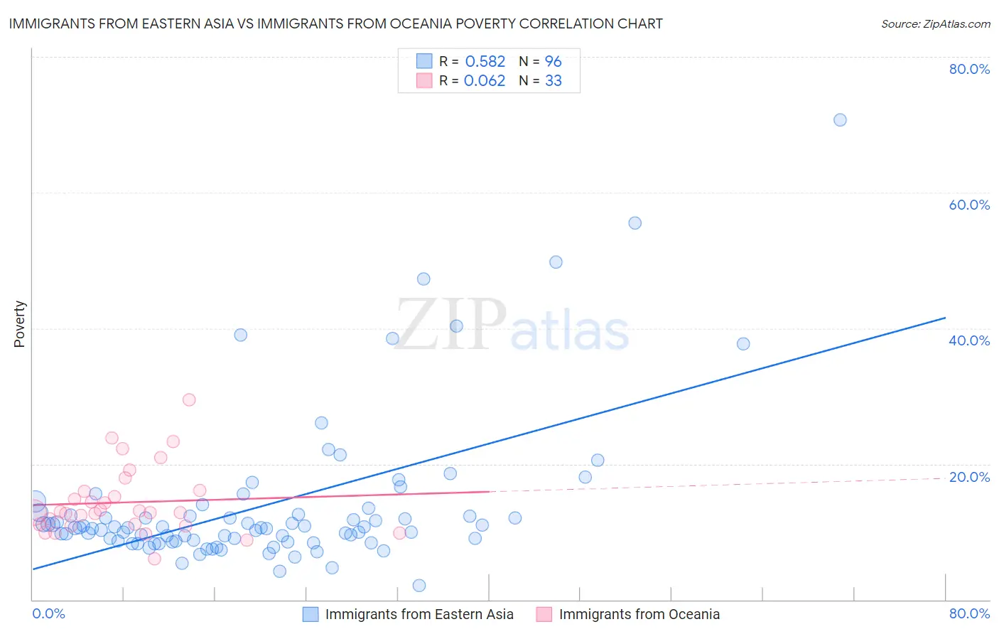 Immigrants from Eastern Asia vs Immigrants from Oceania Poverty