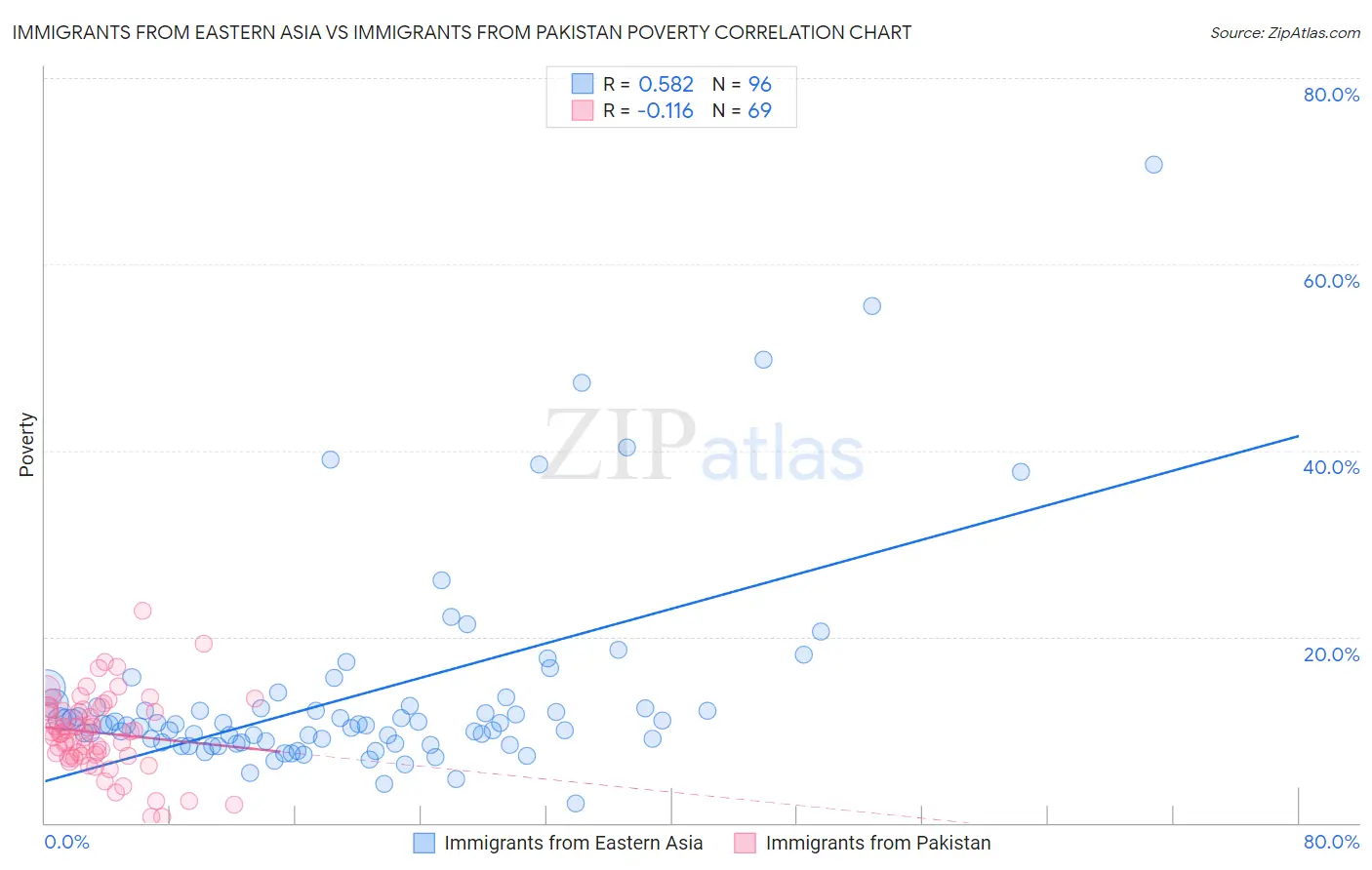 Immigrants from Eastern Asia vs Immigrants from Pakistan Poverty