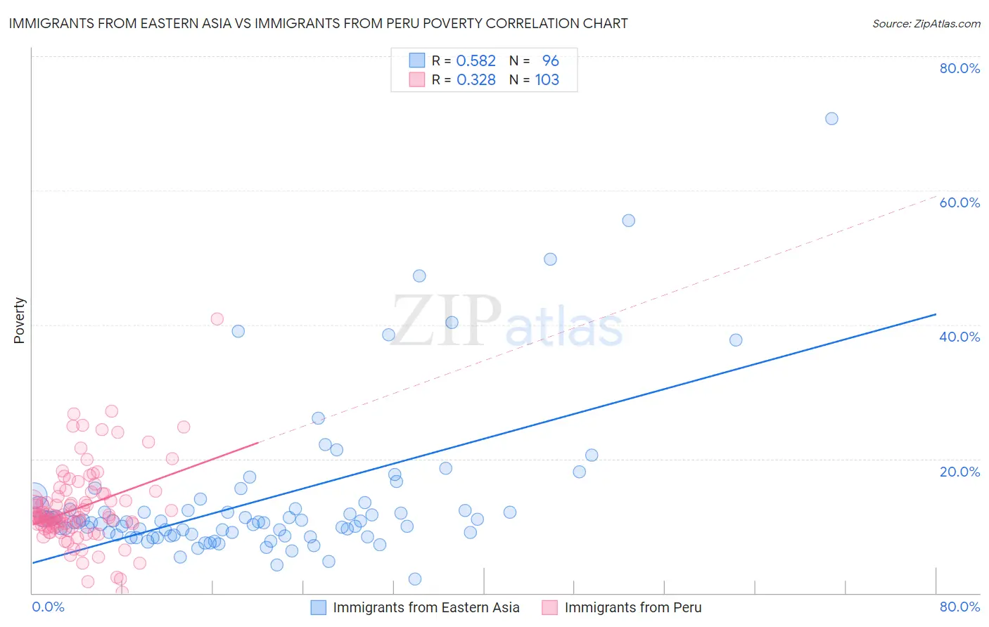 Immigrants from Eastern Asia vs Immigrants from Peru Poverty