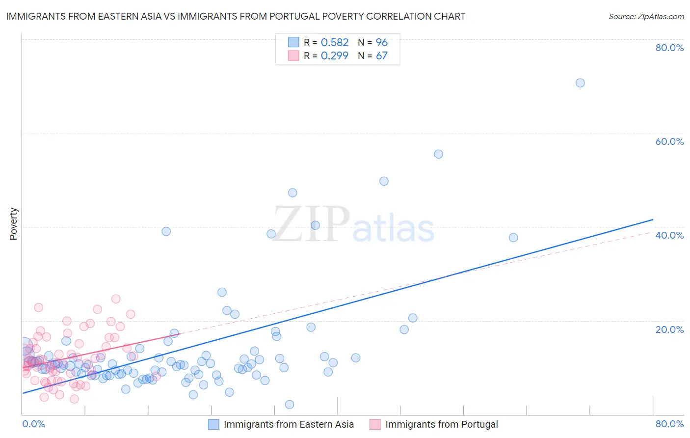 Immigrants from Eastern Asia vs Immigrants from Portugal Poverty