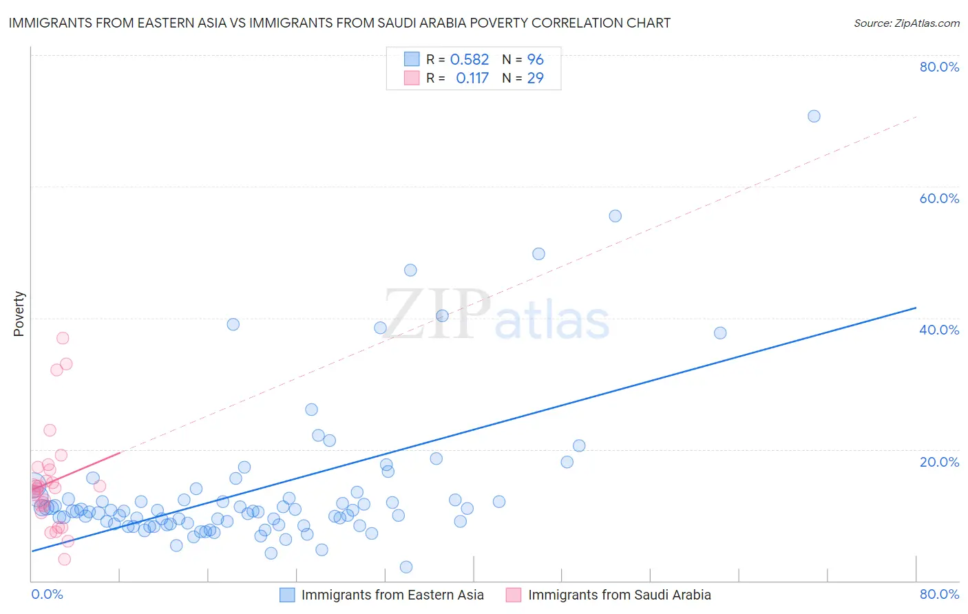 Immigrants from Eastern Asia vs Immigrants from Saudi Arabia Poverty