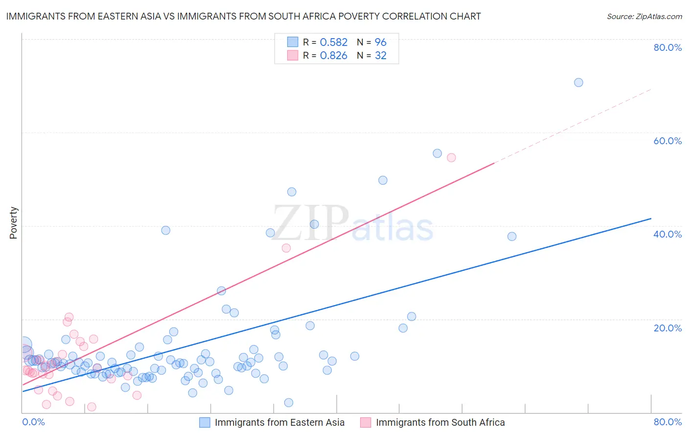 Immigrants from Eastern Asia vs Immigrants from South Africa Poverty