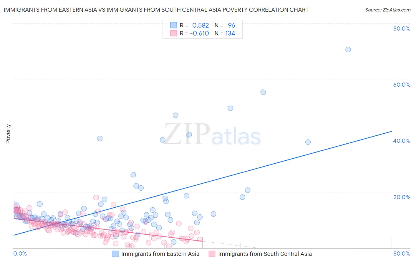 Immigrants from Eastern Asia vs Immigrants from South Central Asia Poverty