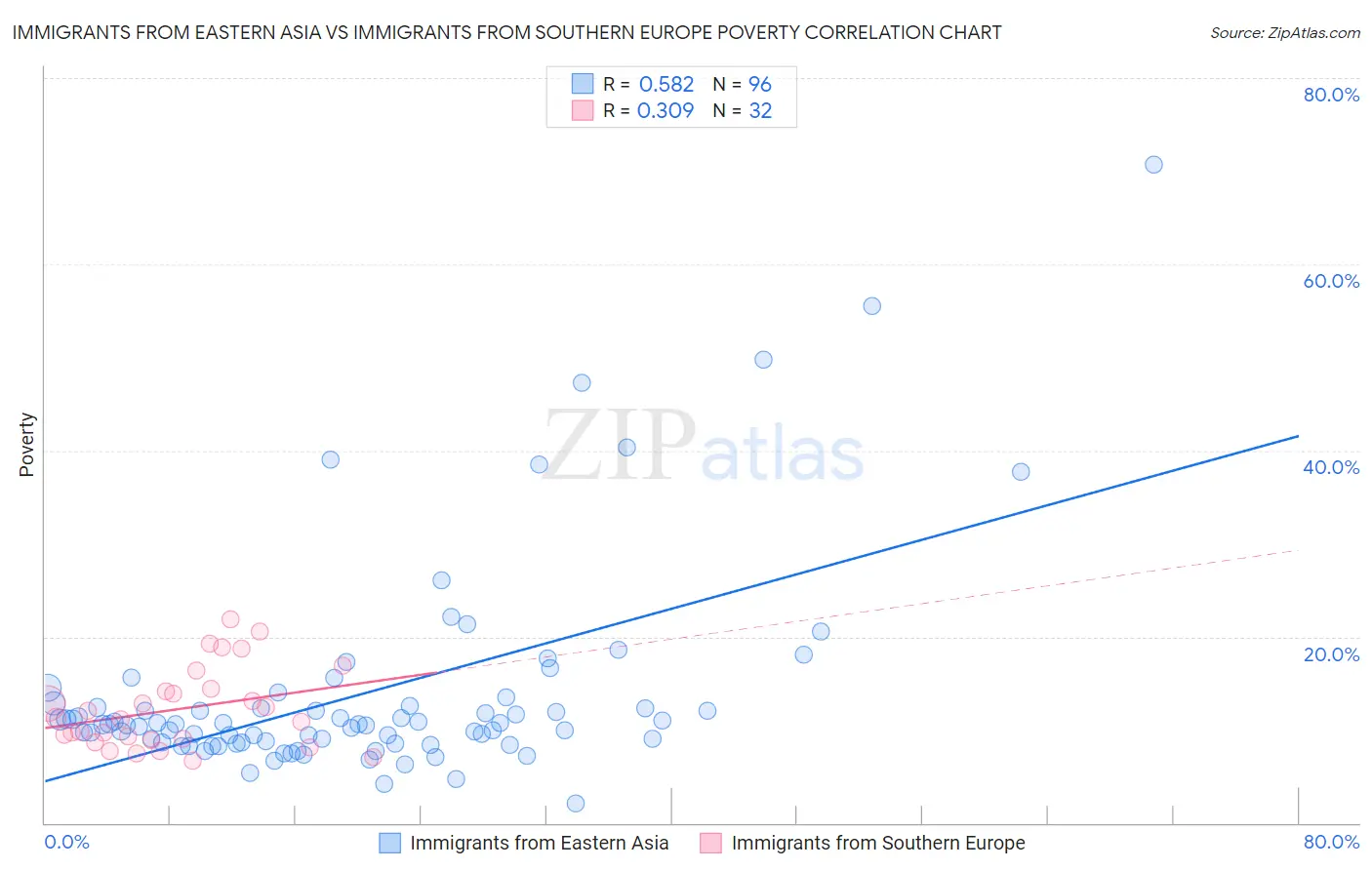 Immigrants from Eastern Asia vs Immigrants from Southern Europe Poverty