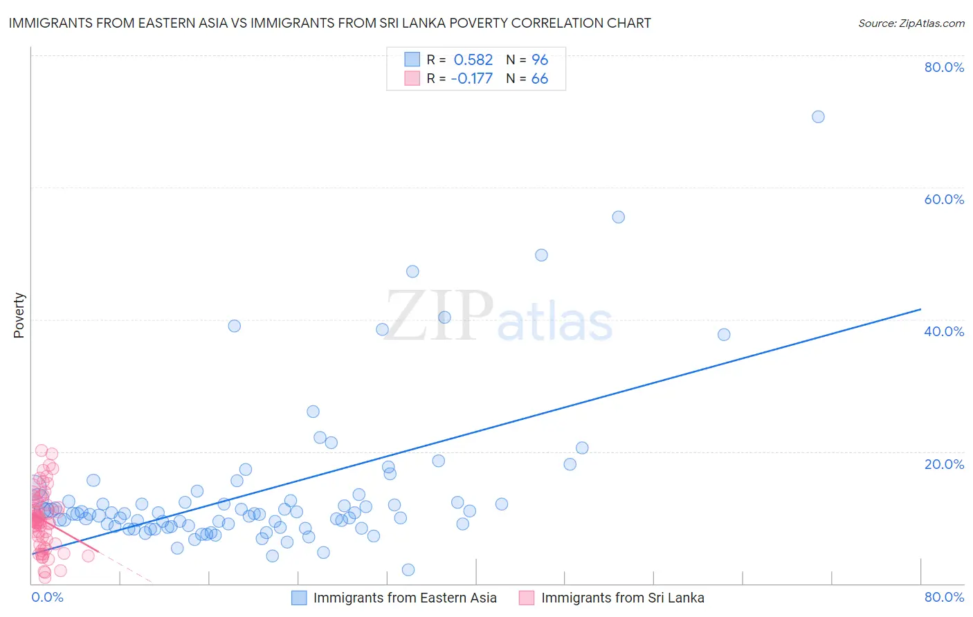 Immigrants from Eastern Asia vs Immigrants from Sri Lanka Poverty