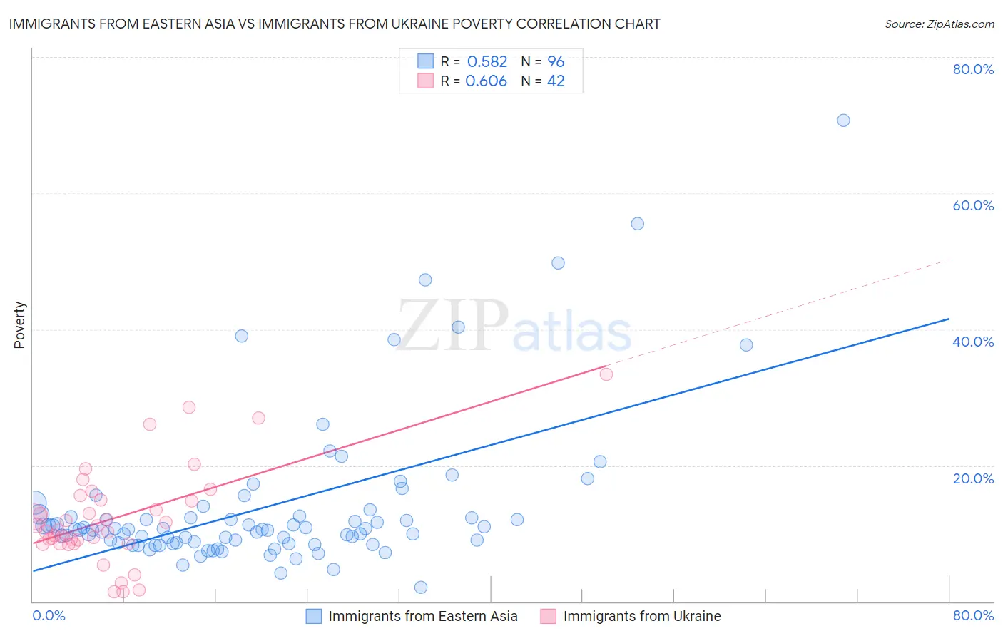 Immigrants from Eastern Asia vs Immigrants from Ukraine Poverty