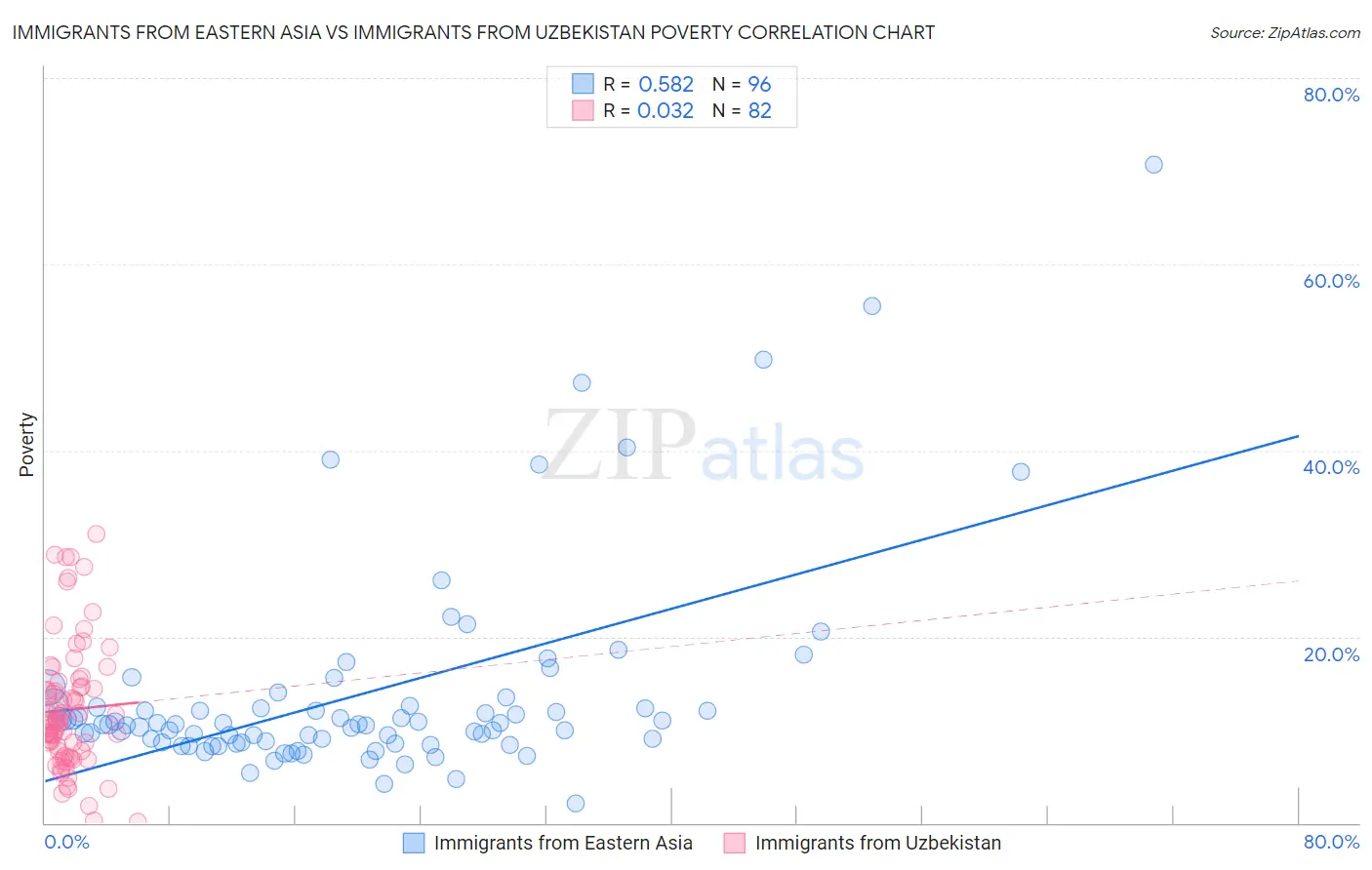 Immigrants from Eastern Asia vs Immigrants from Uzbekistan Poverty