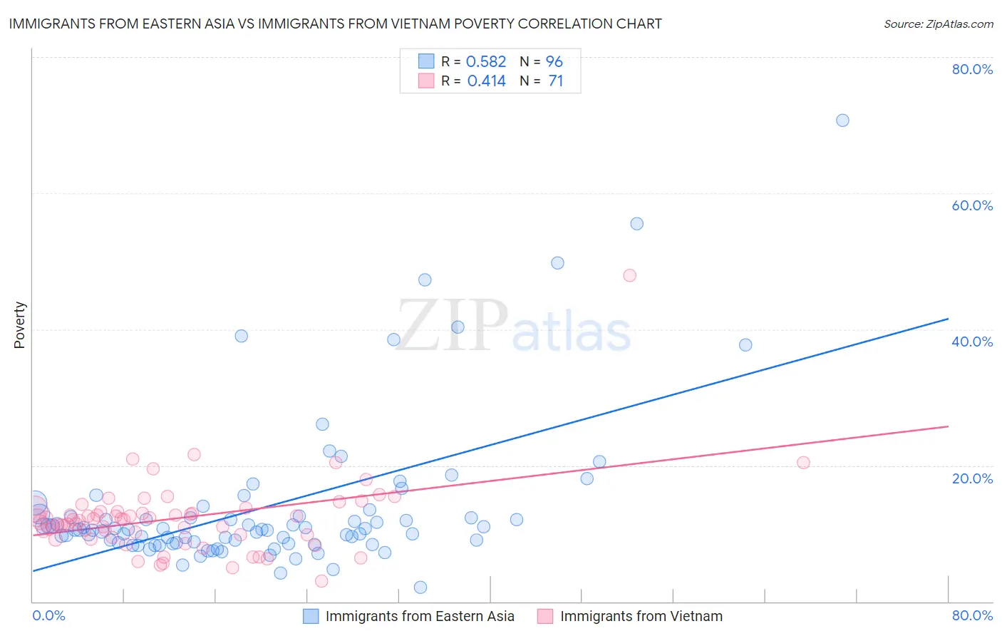 Immigrants from Eastern Asia vs Immigrants from Vietnam Poverty