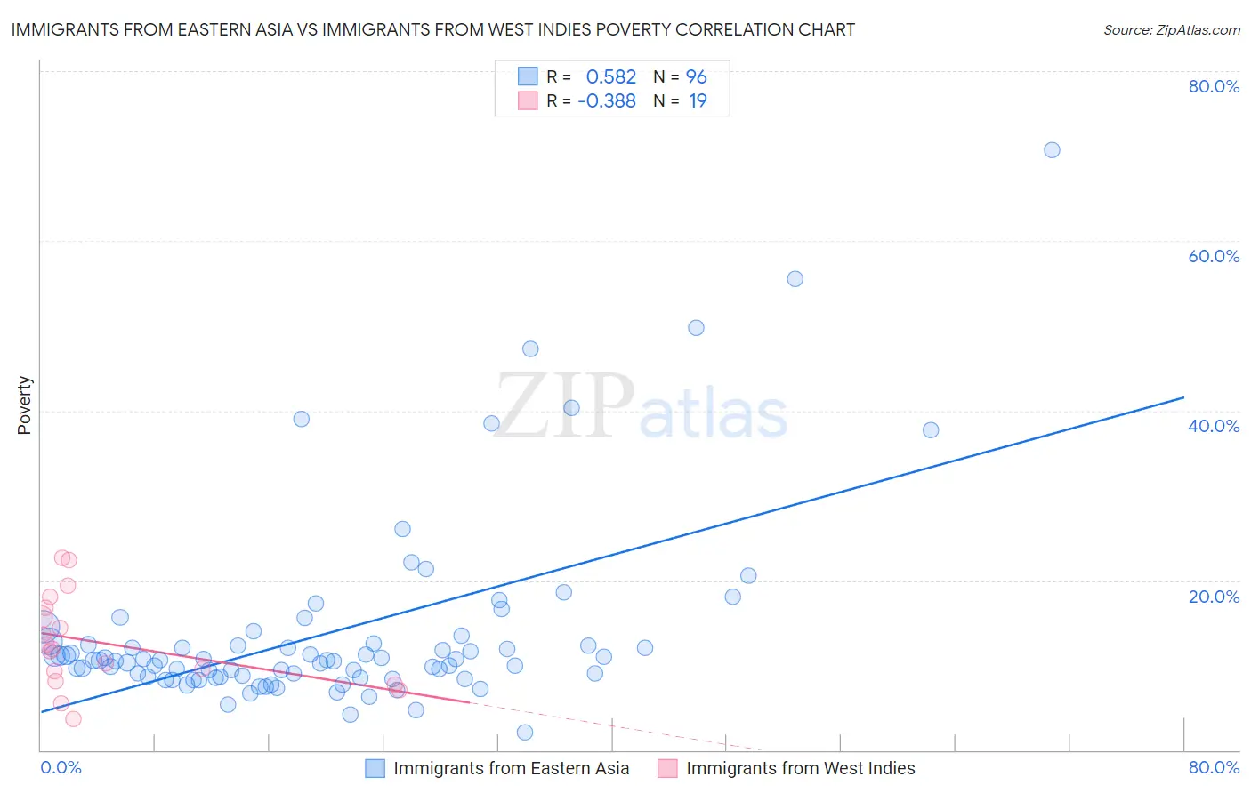 Immigrants from Eastern Asia vs Immigrants from West Indies Poverty