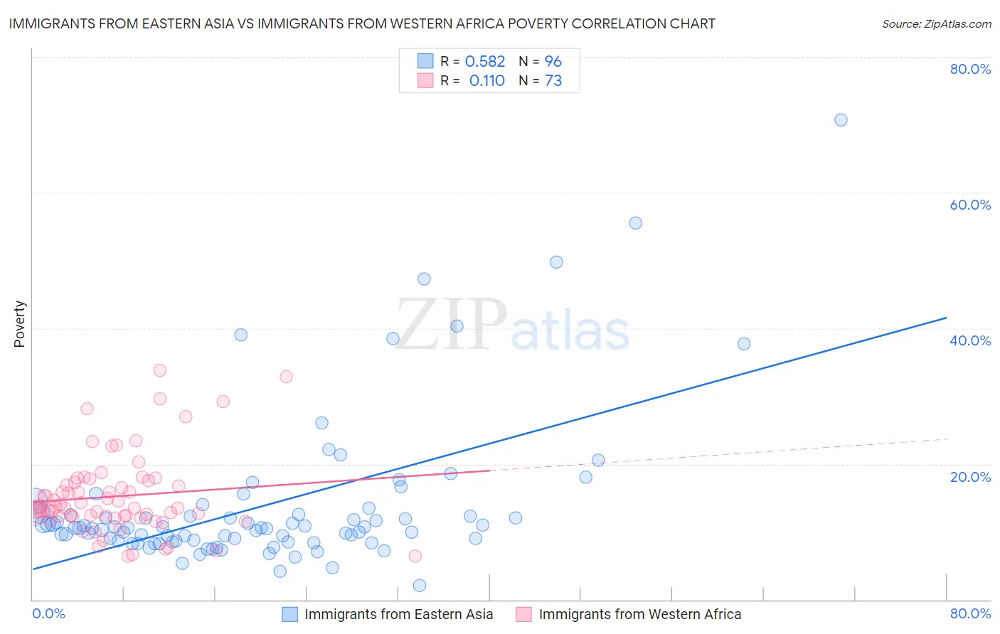 Immigrants from Eastern Asia vs Immigrants from Western Africa Poverty