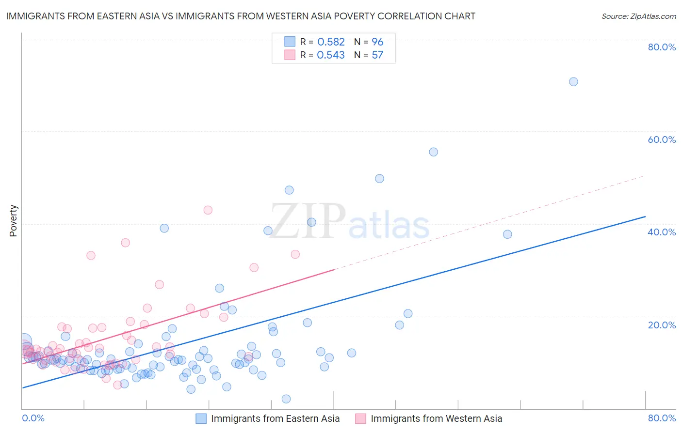 Immigrants from Eastern Asia vs Immigrants from Western Asia Poverty