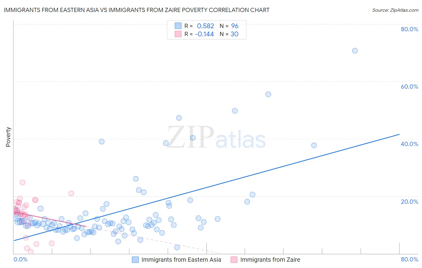 Immigrants from Eastern Asia vs Immigrants from Zaire Poverty