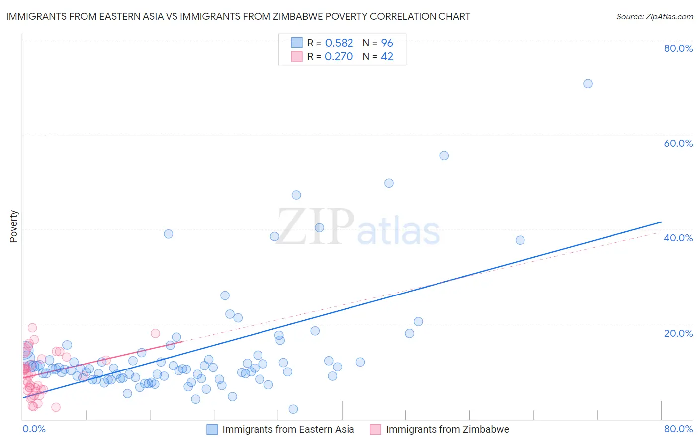 Immigrants from Eastern Asia vs Immigrants from Zimbabwe Poverty