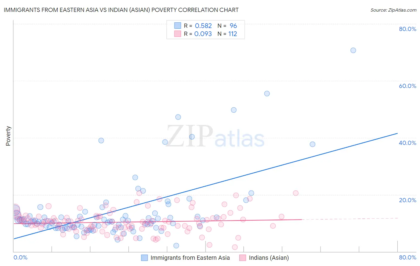 Immigrants from Eastern Asia vs Indian (Asian) Poverty