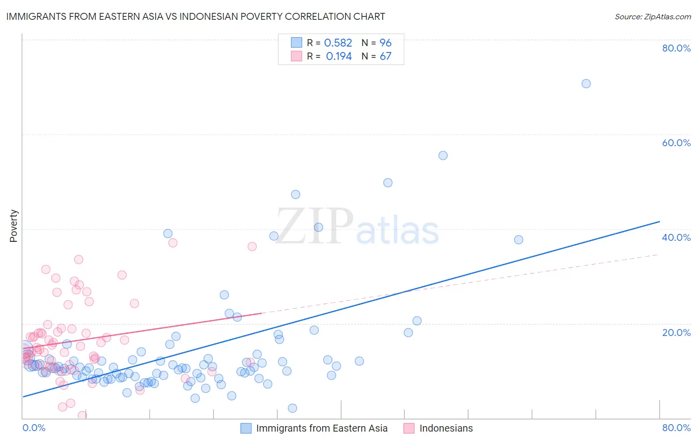 Immigrants from Eastern Asia vs Indonesian Poverty