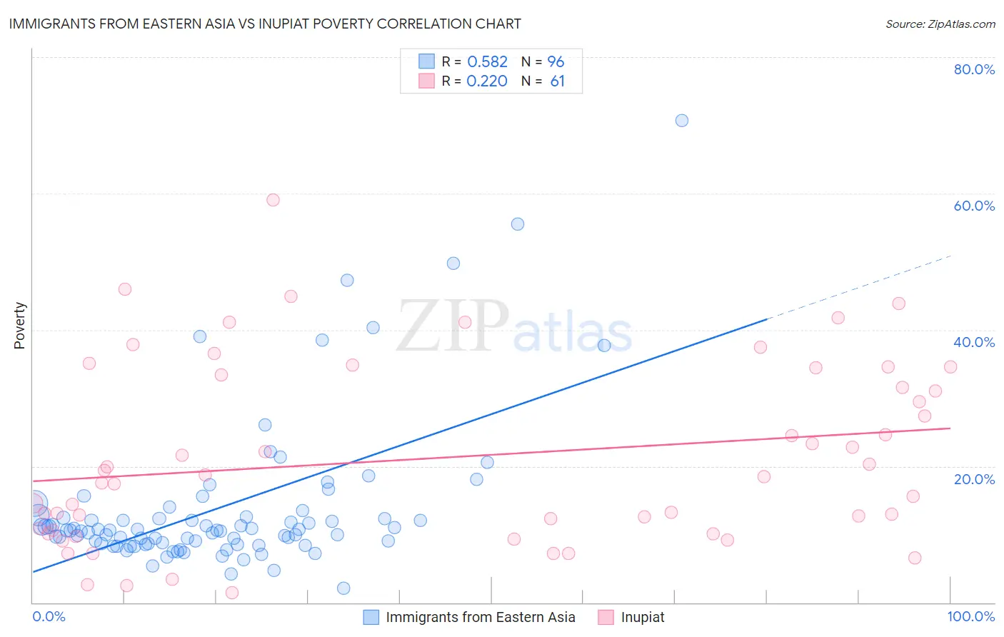 Immigrants from Eastern Asia vs Inupiat Poverty