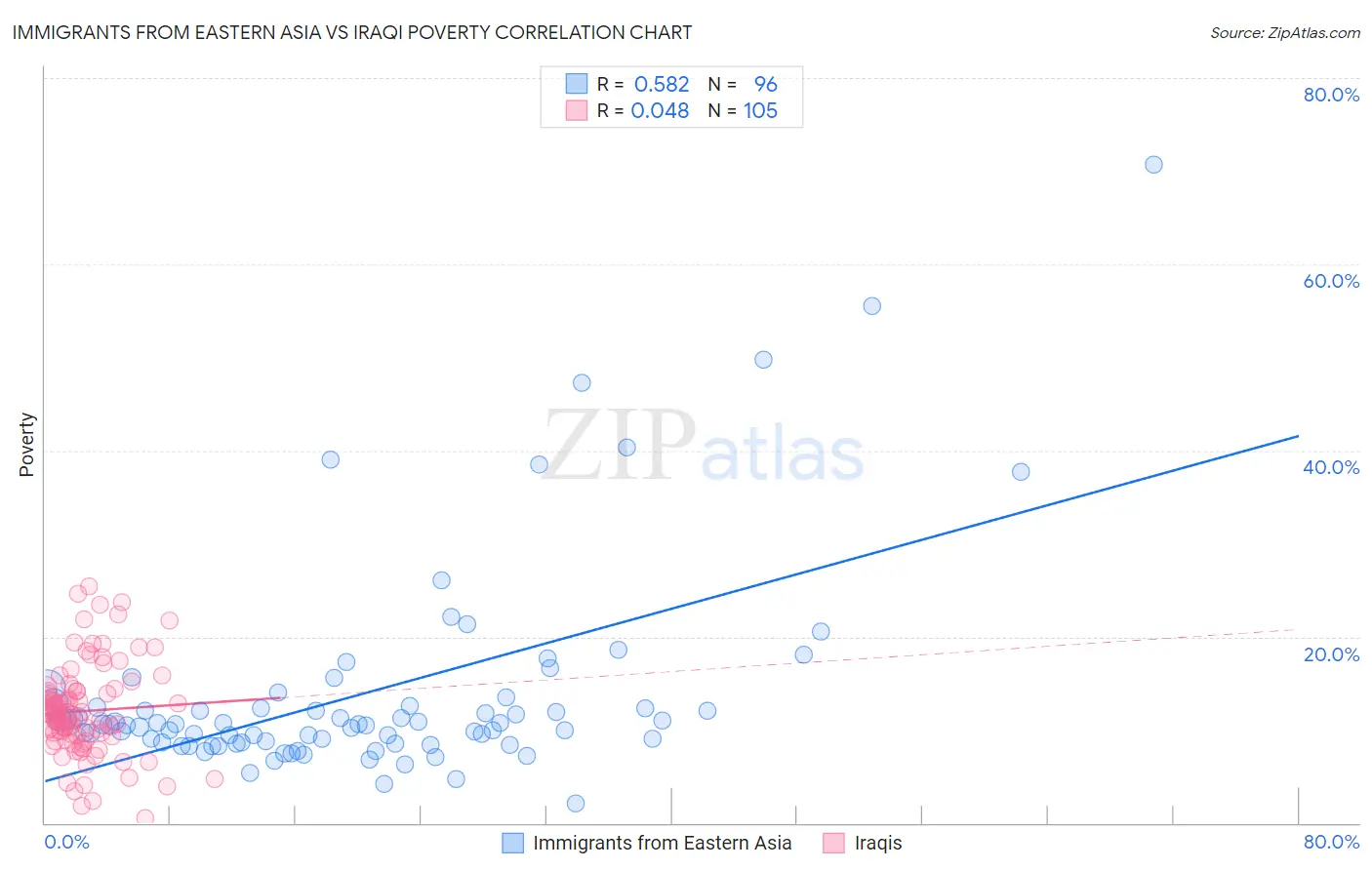 Immigrants from Eastern Asia vs Iraqi Poverty