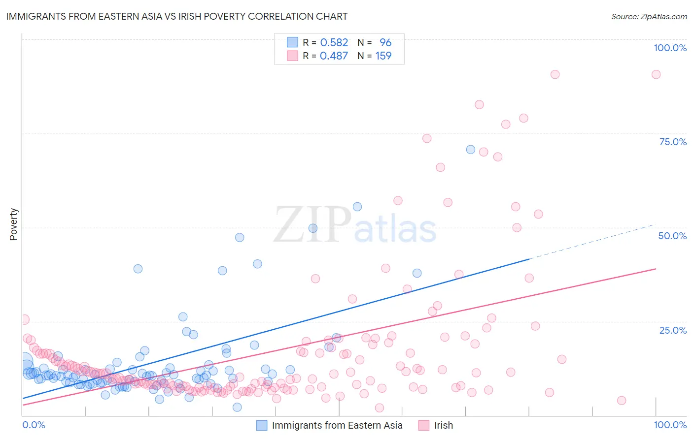 Immigrants from Eastern Asia vs Irish Poverty