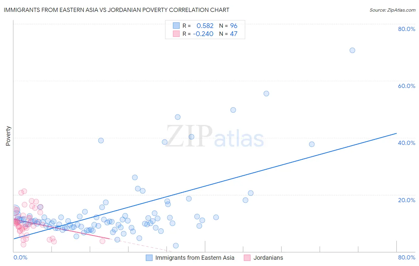 Immigrants from Eastern Asia vs Jordanian Poverty