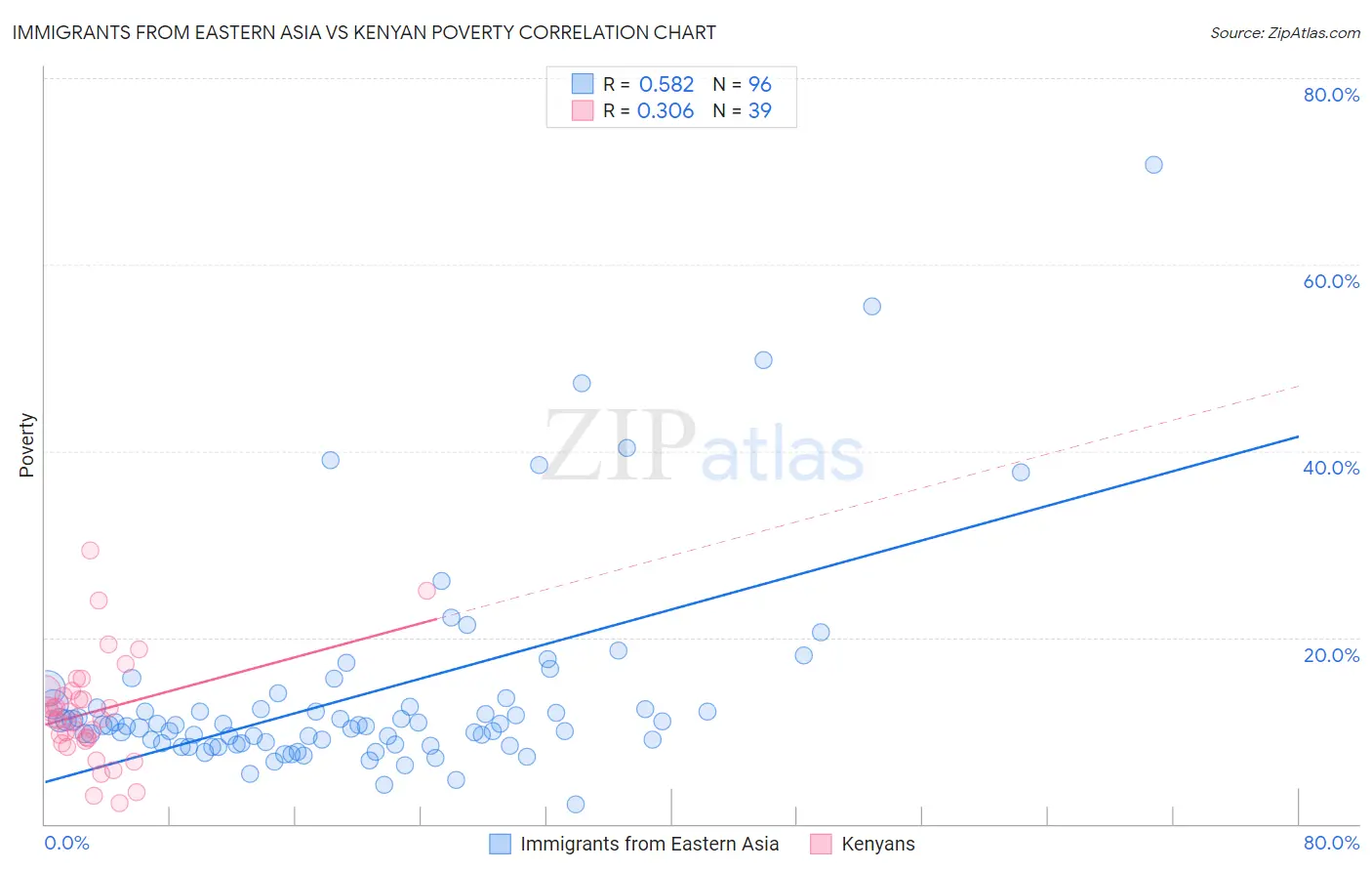 Immigrants from Eastern Asia vs Kenyan Poverty