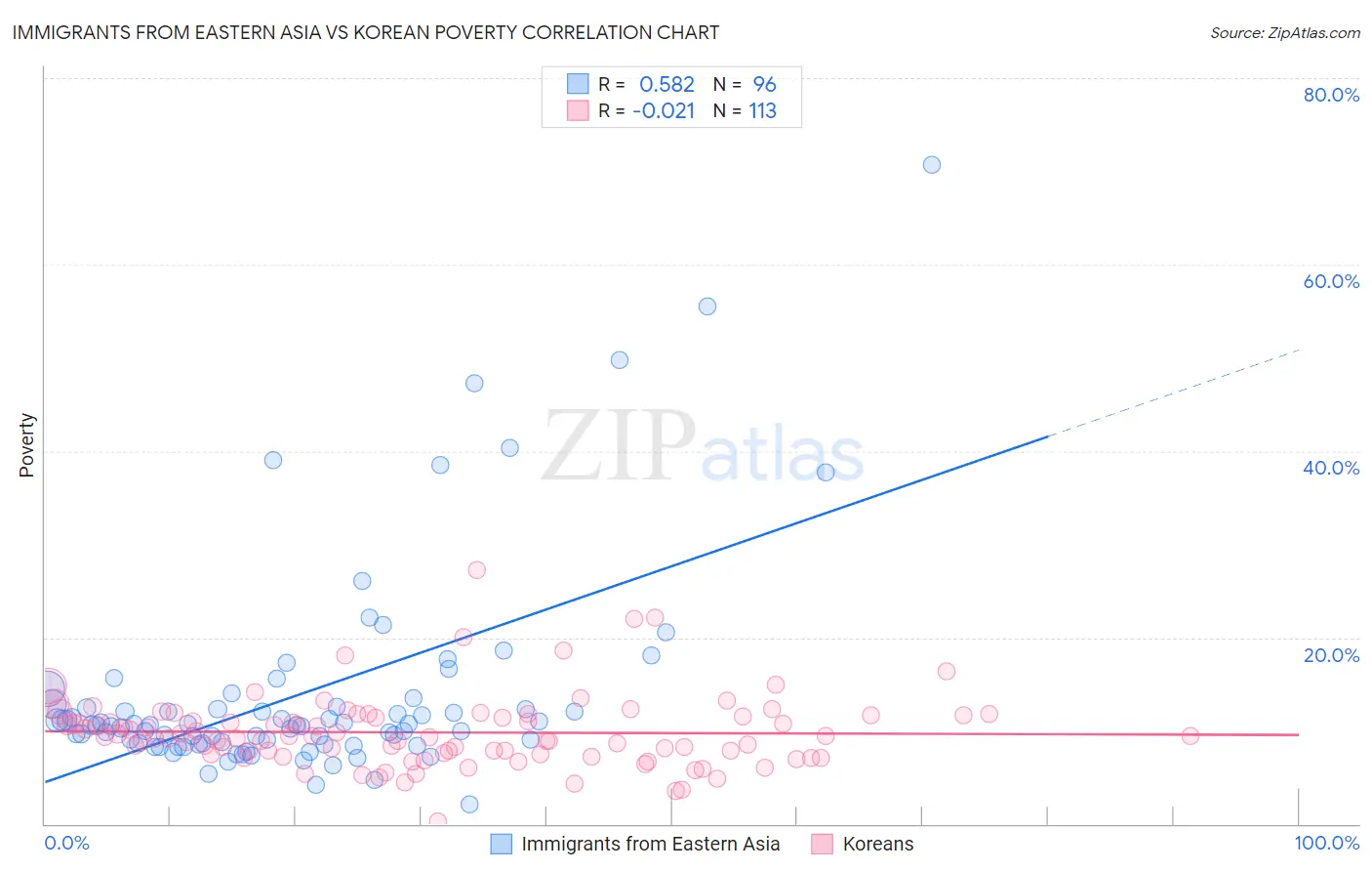 Immigrants from Eastern Asia vs Korean Poverty