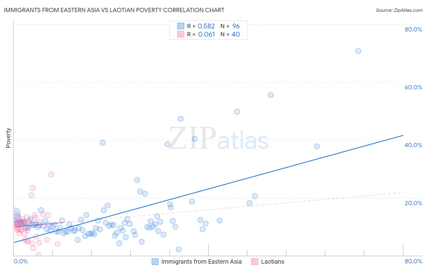 Immigrants from Eastern Asia vs Laotian Poverty