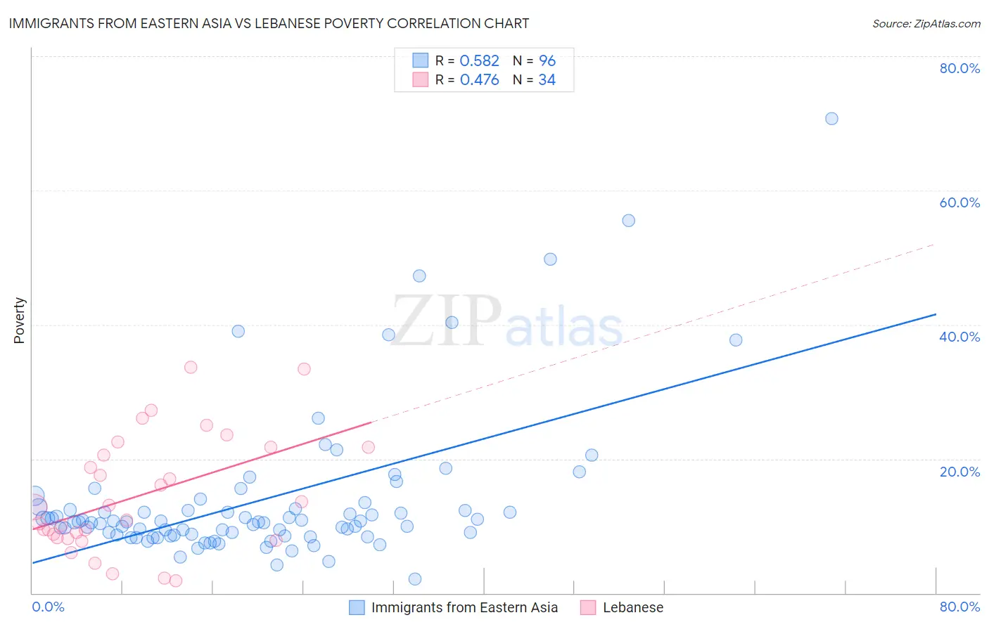 Immigrants from Eastern Asia vs Lebanese Poverty