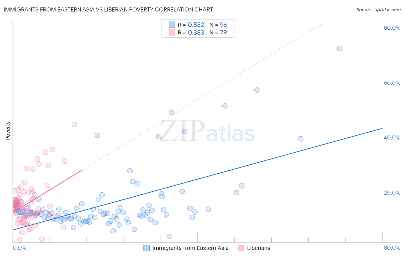 Immigrants from Eastern Asia vs Liberian Poverty