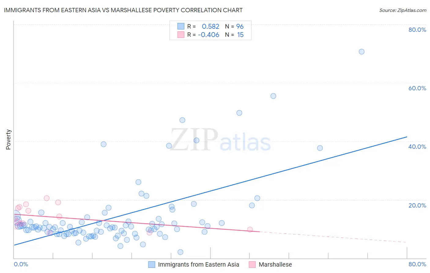 Immigrants from Eastern Asia vs Marshallese Poverty