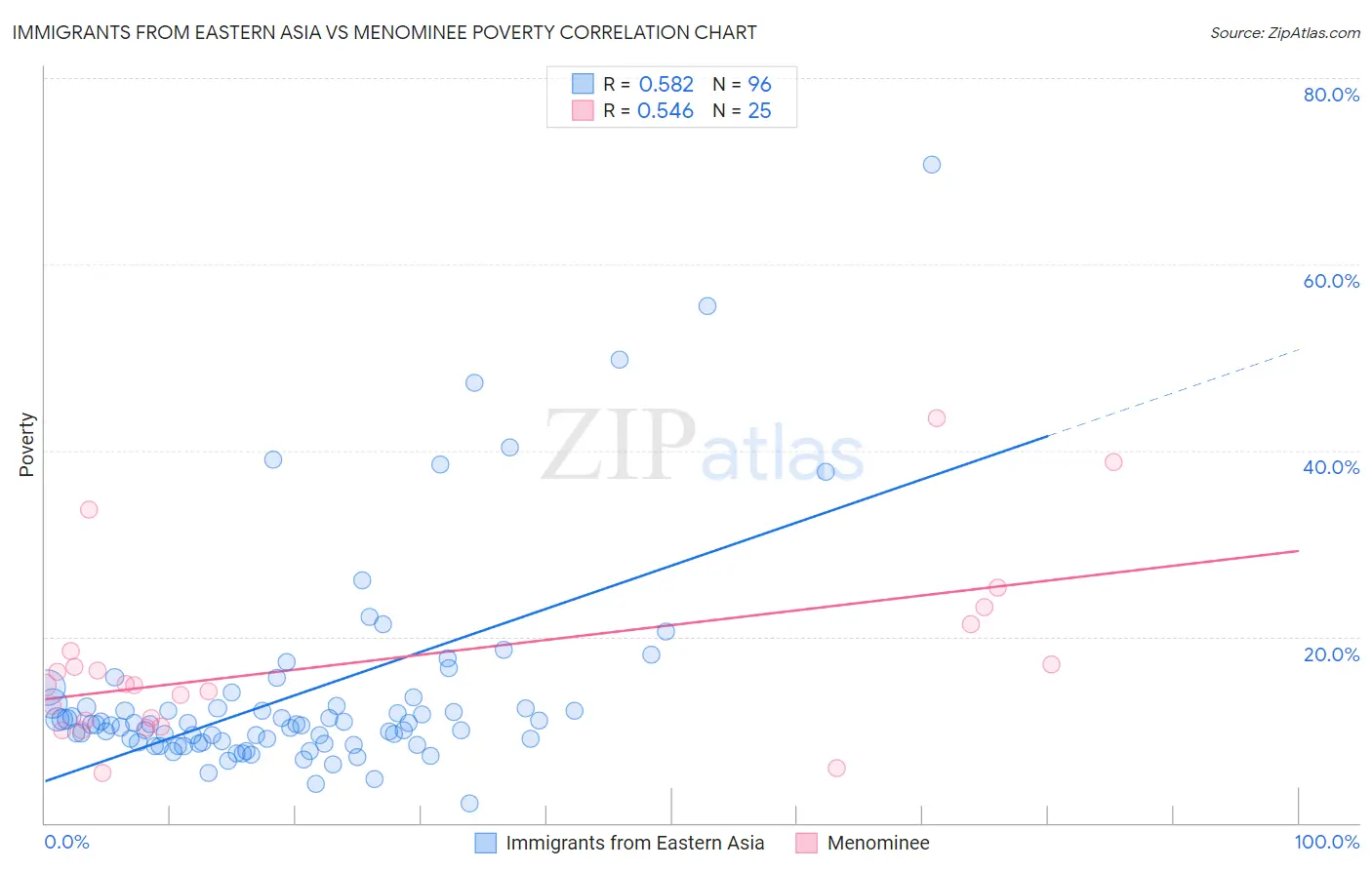 Immigrants from Eastern Asia vs Menominee Poverty