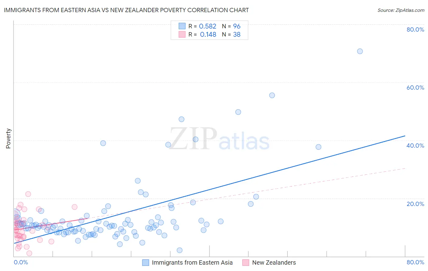 Immigrants from Eastern Asia vs New Zealander Poverty