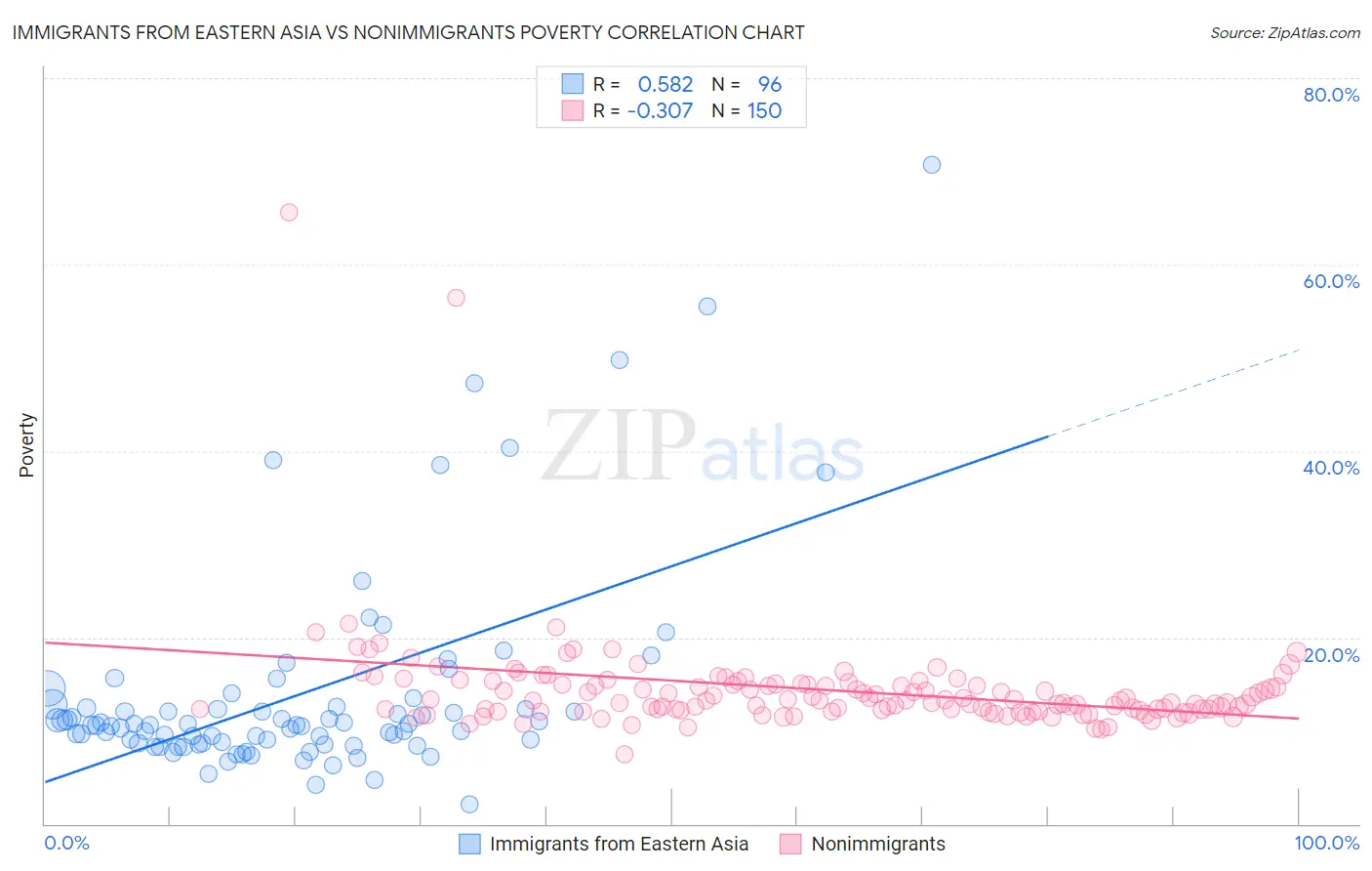 Immigrants from Eastern Asia vs Nonimmigrants Poverty