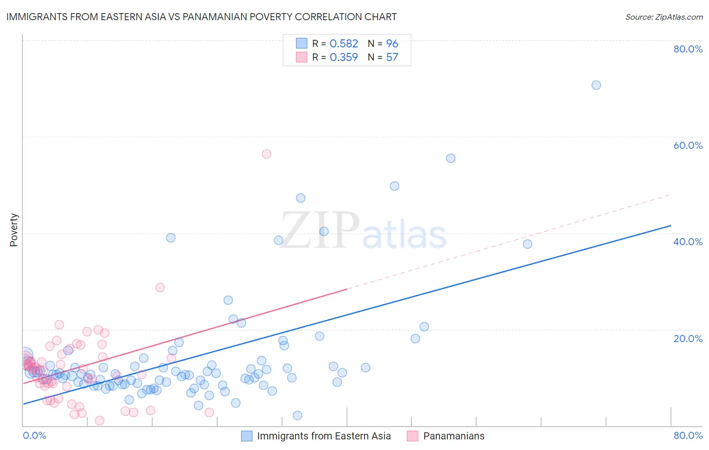 Immigrants from Eastern Asia vs Panamanian Poverty