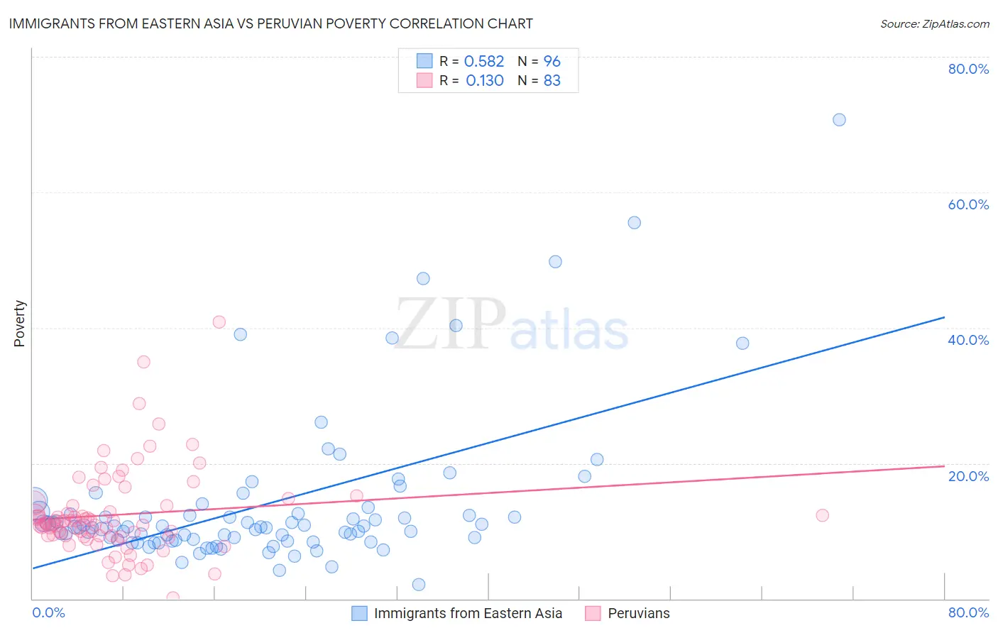 Immigrants from Eastern Asia vs Peruvian Poverty